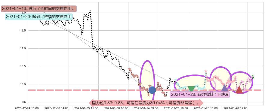 原油2X做空-ProShares阻力支撑位图-阿布量化