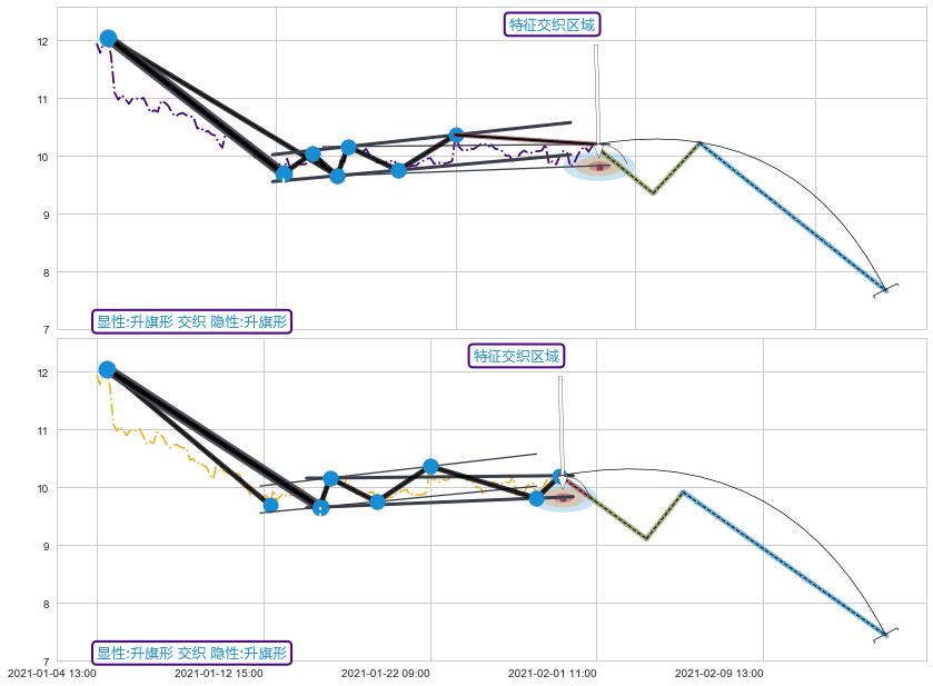 突破整理+缠论中枢点 ➕ 突破整理