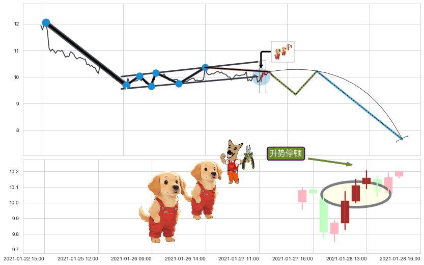 升势停顿+塔形顶 | 圆顶+下跌Pinbar组合信号+黄昏之星（夜星）+下跌孤独十字星 ➕ 突破整理