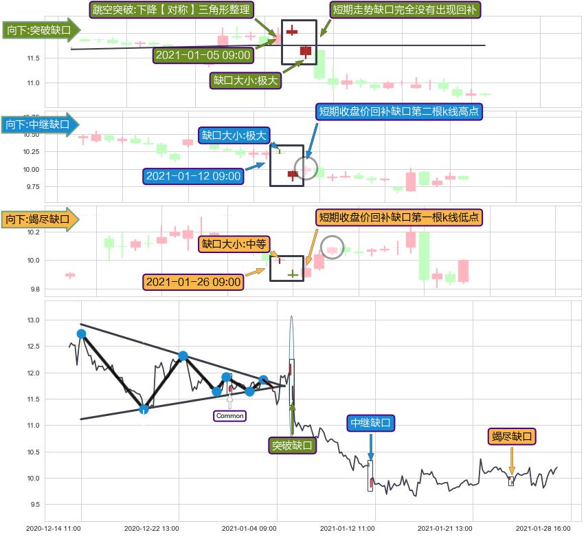 跳空缺口➕突破整理