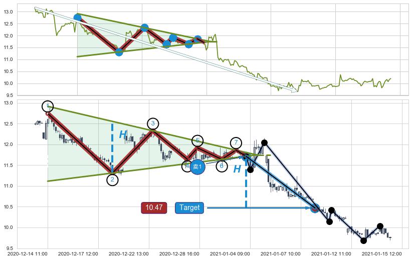 下降【对称】三角形整理