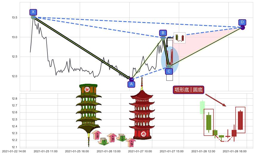 塔形底 | 圆底+降势受阻+降势停顿+上涨螺旋桨形态+单针探底（定海神针） ➕ 谐波(XABCD)