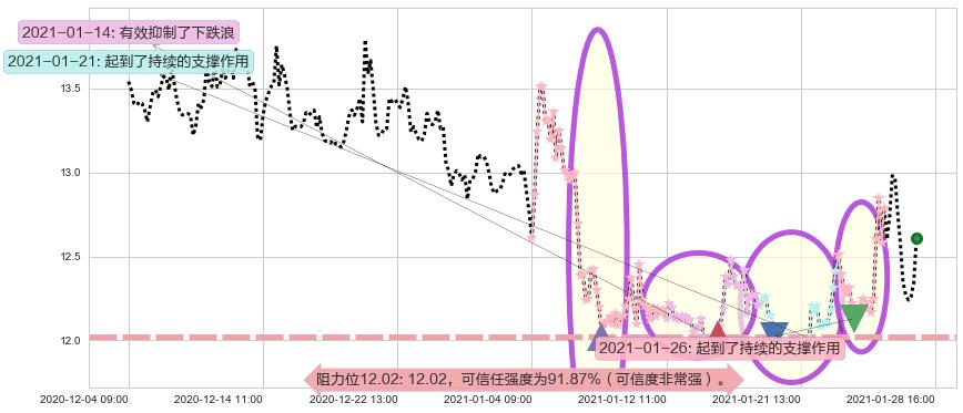 道指3X做空-ProShares阻力支撑位图-阿布量化