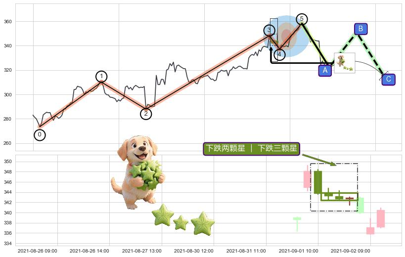 下跌两颗星 ｜ 下跌三颗星+三只乌鸦+顶部尽头线（下山虎）+看跌(高位倒锤头)流星线+淡友反攻 ➕ 调整浪ABC