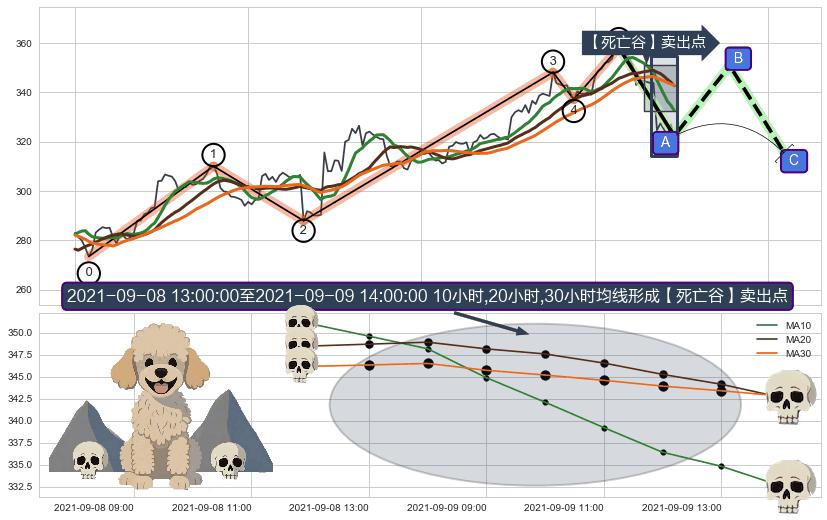 【死亡谷】卖出点+【毒蜘蛛】卖出点+【断头铡刀】卖出点 ➕ 调整浪ABC