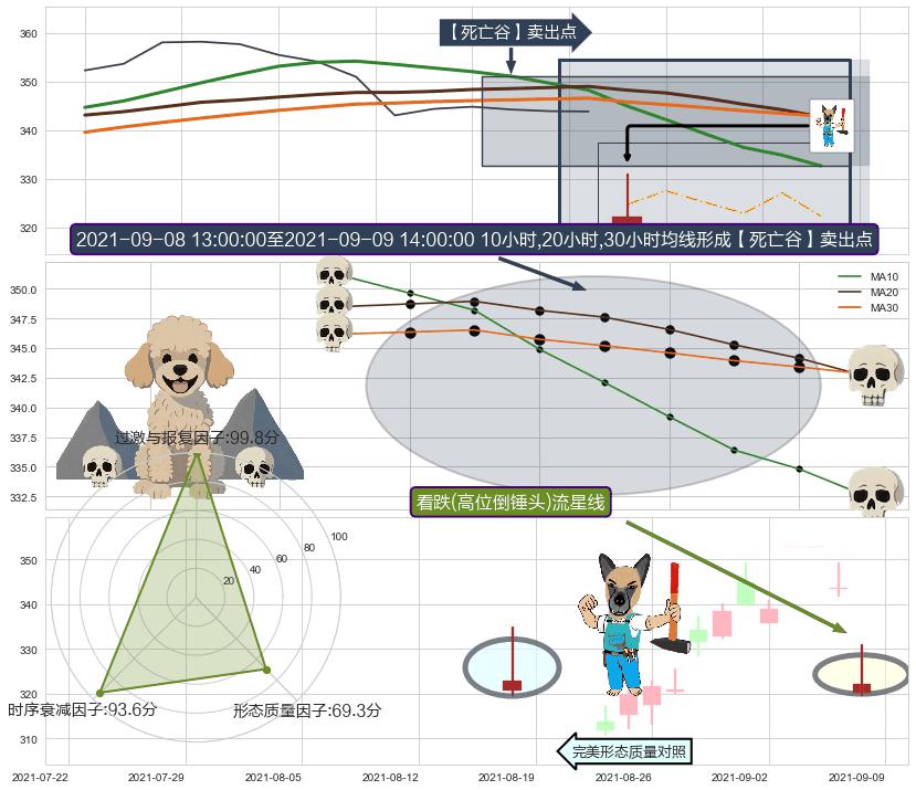 看跌(高位倒锤头)流星线 ➕ 【死亡谷】卖出点