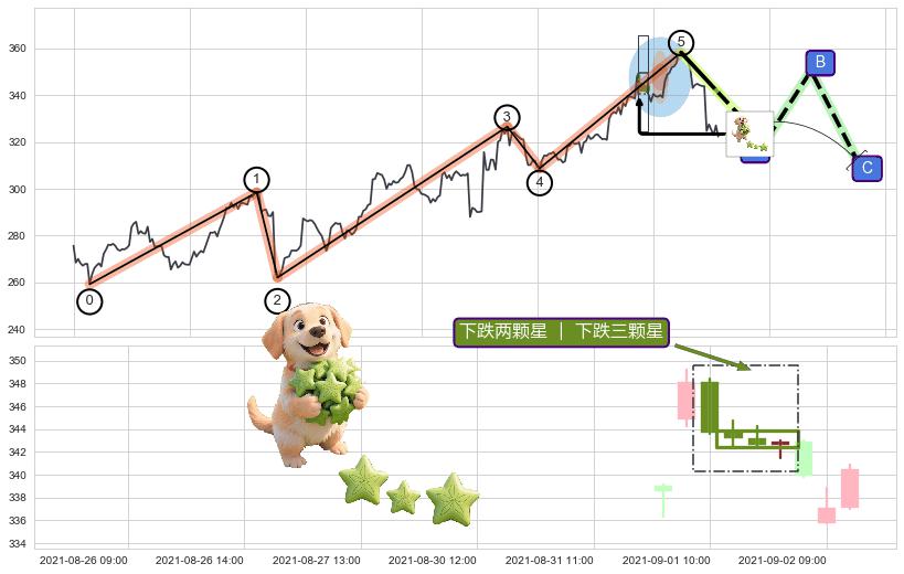 下跌两颗星 ｜ 下跌三颗星+下降三部曲（降势三鹤）+三只乌鸦+顶部尽头线（下山虎）+看跌(高位倒锤头)流星线+升势受阻+淡友反攻 ➕ 调整浪ABC