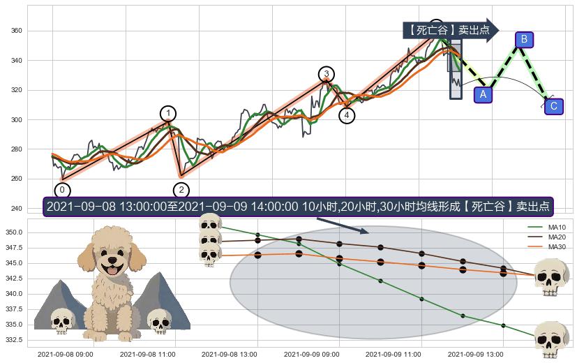 【死亡谷】卖出点+【毒蜘蛛】卖出点+【断头铡刀】卖出点 ➕ 调整浪ABC
