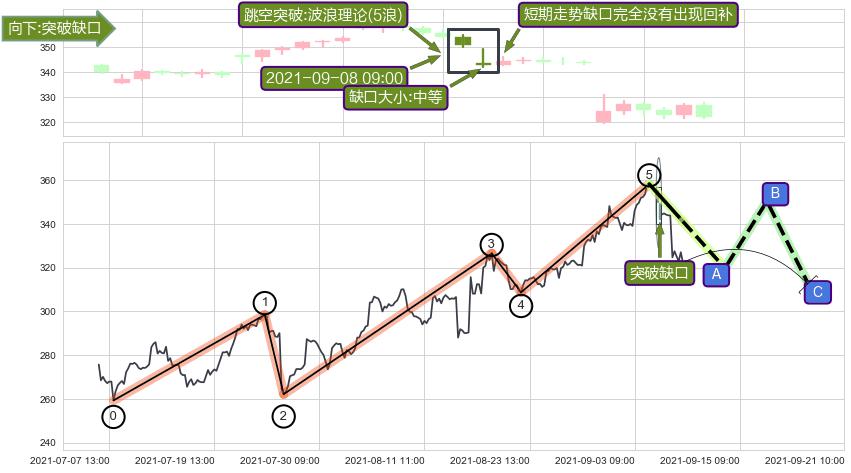 跳空缺口➕调整浪ABC