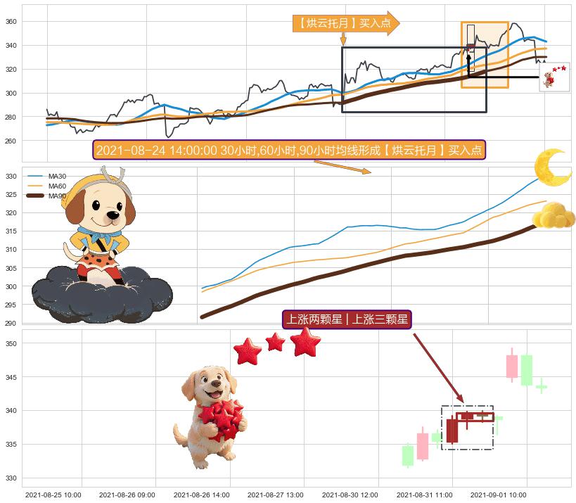 上涨两颗星 | 上涨三颗星+两红夹一黑+旭日东升+锤头线（锤子线）+上升抵抗 ➕ 【烘云托月】买入点