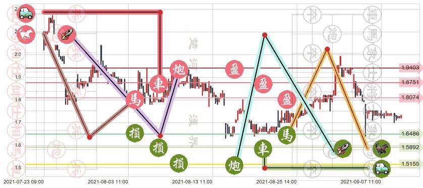 寺库(usSECO)止盈止损位分析