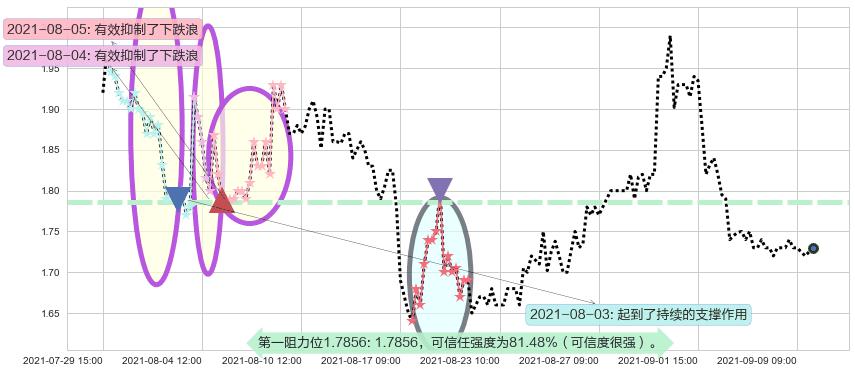 寺库阻力支撑位图-阿布量化