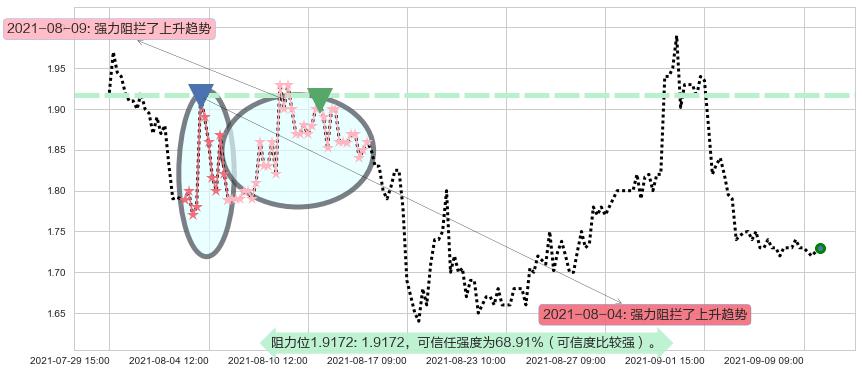 寺库阻力支撑位图-阿布量化