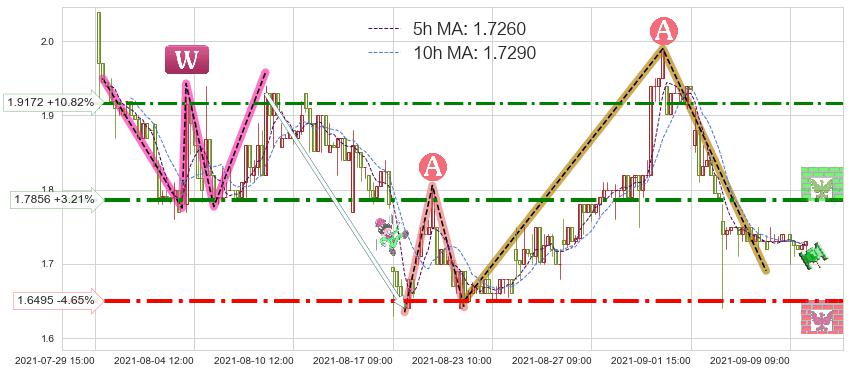 寺库(SECO)短线趋势趋势阶段分析图-阿布量化