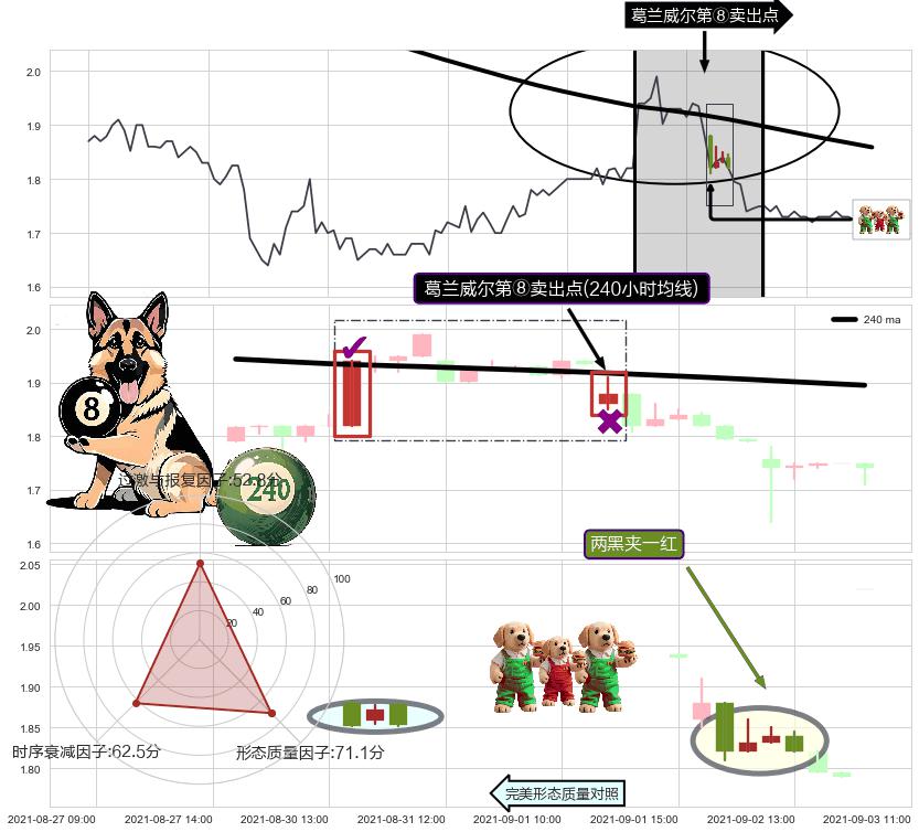 两黑夹一红+倾盆大雨 ➕ 葛兰威尔第⑧卖出点