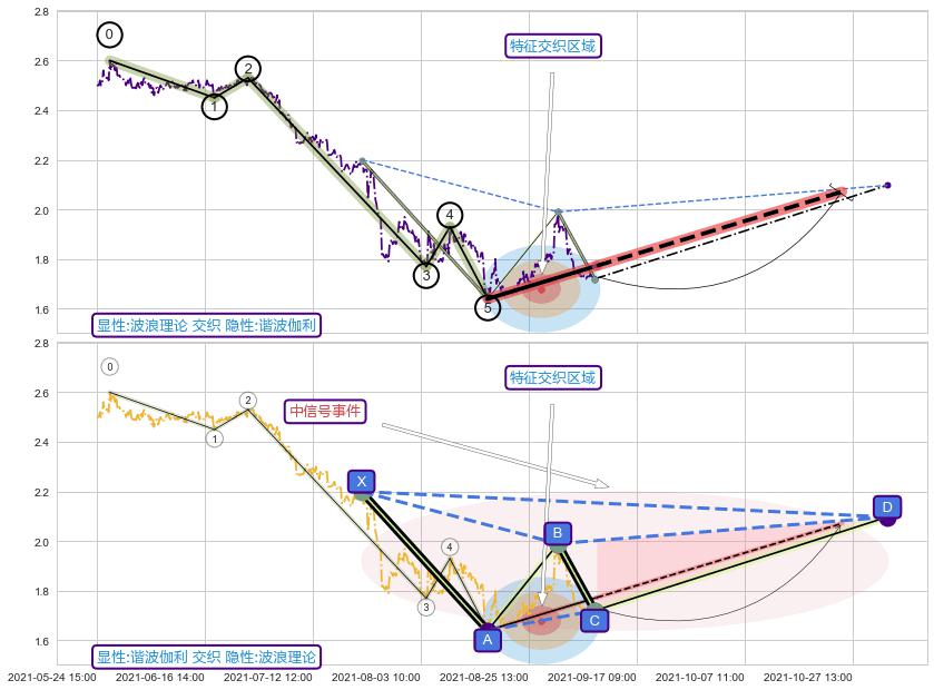 谐波(XABCD) ➕ 调整浪ABC