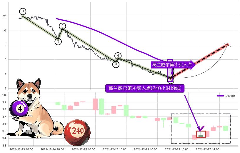 葛兰威尔第④买入点 ➕ 调整浪ABC