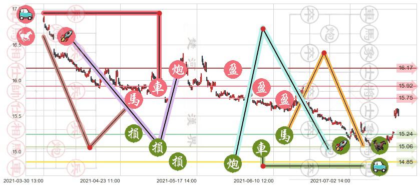 做空标普500-ProShares(usSH)止盈止损位分析