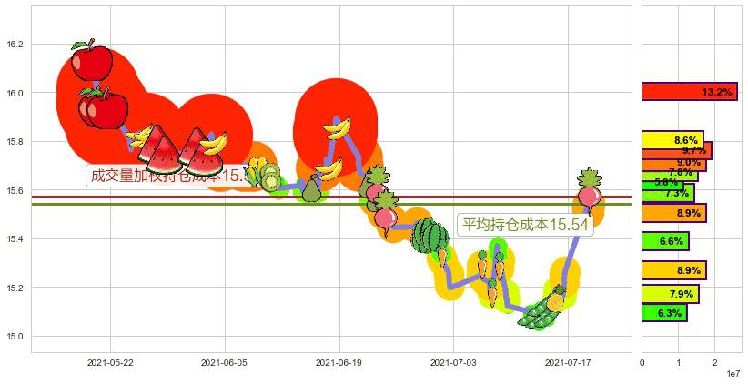 做空标普500-ProShares(usSH)持仓成本图-阿布量化
