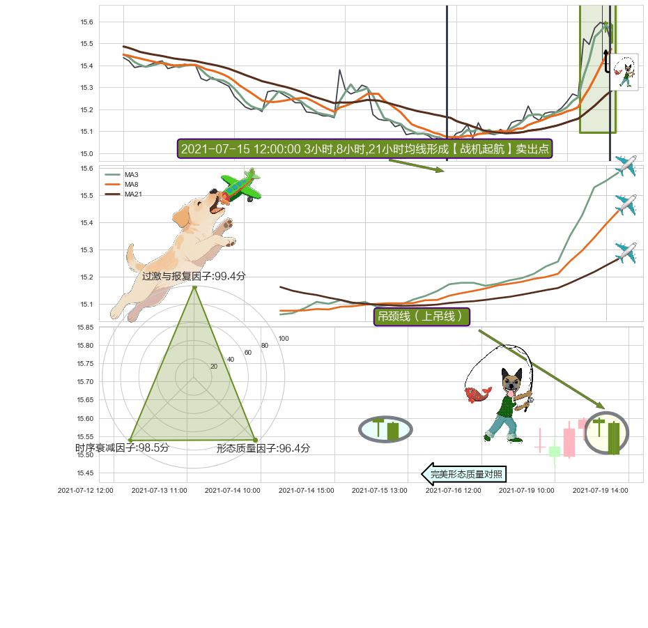 吊颈线（上吊线） ➕ 【战机起航】卖出点