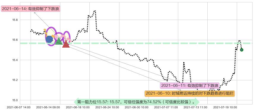 做空标普500-ProShares阻力支撑位图-阿布量化