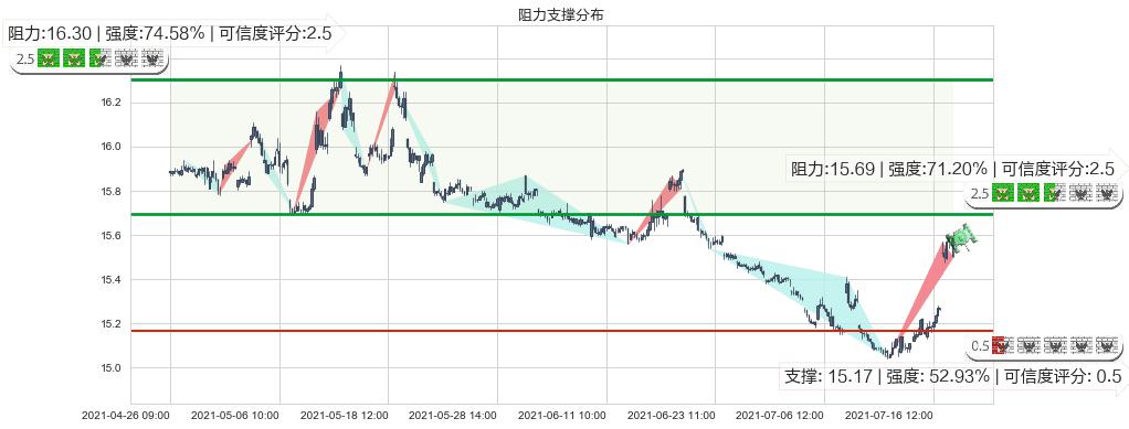 做空标普500-ProShares(usSH)阻力支撑位图-阿布量化
