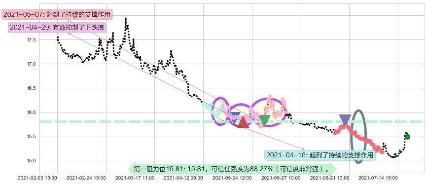 做空标普500-ProShares阻力支撑位图-阿布量化