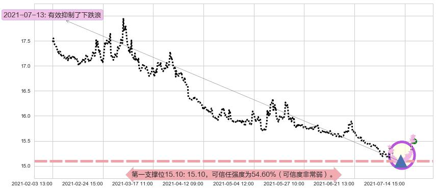 做空标普500-ProShares阻力支撑位图-阿布量化