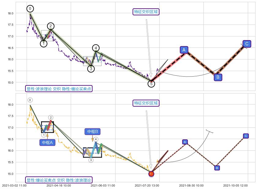 缠论买卖点 ➕ 调整浪ABC