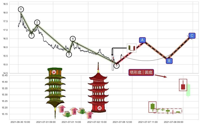塔形底 | 圆底+上升覆盖线+降势停顿+上涨两颗星 | 上涨三颗星+底部尽头线（上山虎）+徐缓上升+低档五阳线+红三兵+上涨螺旋桨形态+阳包阴(穿头破脚)+看涨(低位)倒锤头线 ➕ 调整浪ABC