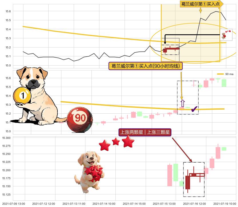 上涨两颗星 | 上涨三颗星+徐缓上升+红三兵+阳包阴(穿头破脚) ➕ 葛兰威尔第①买入点