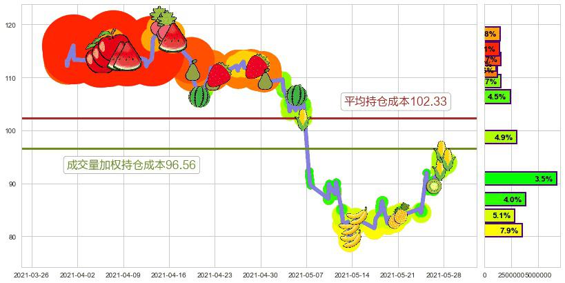 Shake Shack(usSHAK)持仓成本图-阿布量化