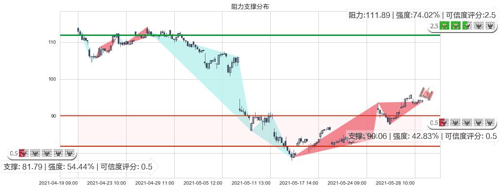 Shake Shack(usSHAK)阻力支撑位图-阿布量化