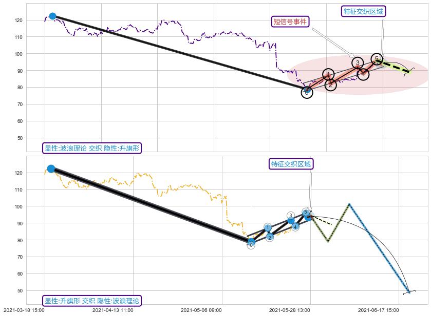 突破整理 ➕ 调整浪ABC