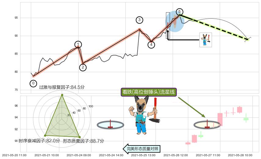 看跌(高位倒锤头)流星线+升势停顿+下跌孕十字星 ➕ 调整浪ABC