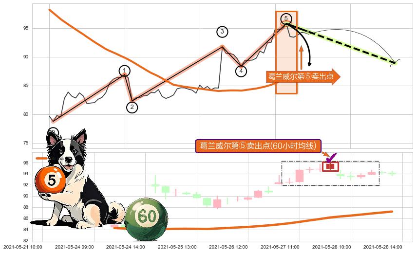 葛兰威尔第⑤卖出点 ➕ 调整浪ABC