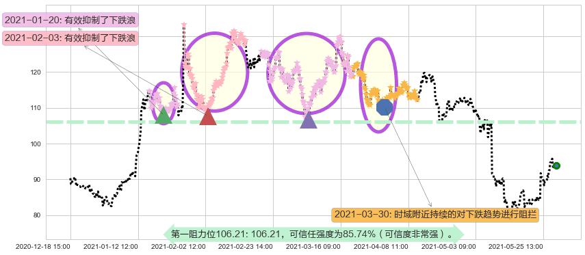 Shake Shack阻力支撑位图-阿布量化