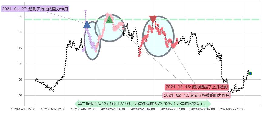 Shake Shack阻力支撑位图-阿布量化