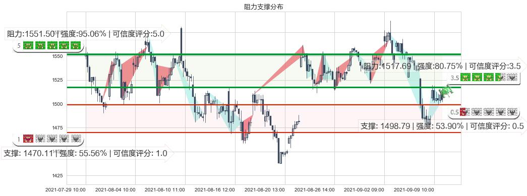 Shopify(usSHOP)阻力支撑位图-阿布量化