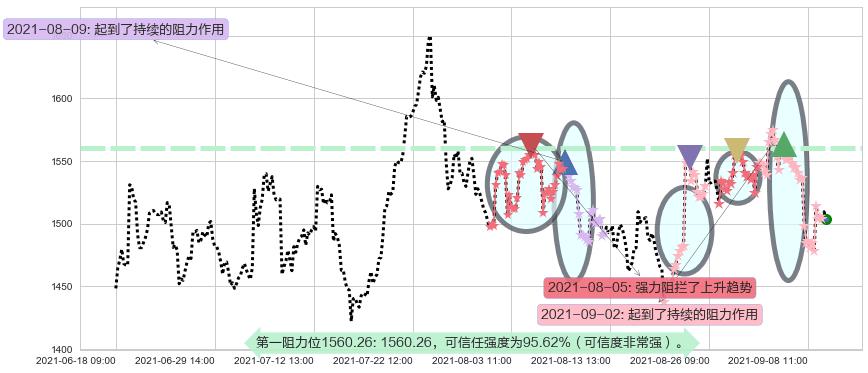 Shopify阻力支撑位图-阿布量化
