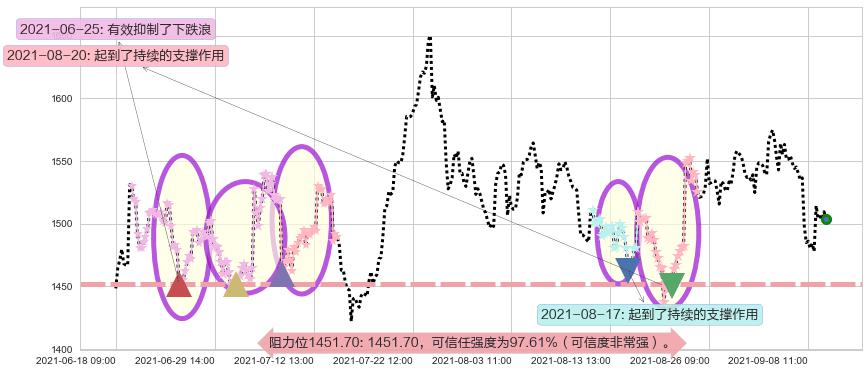 Shopify阻力支撑位图-阿布量化
