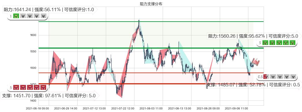 Shopify(usSHOP)阻力支撑位图-阿布量化