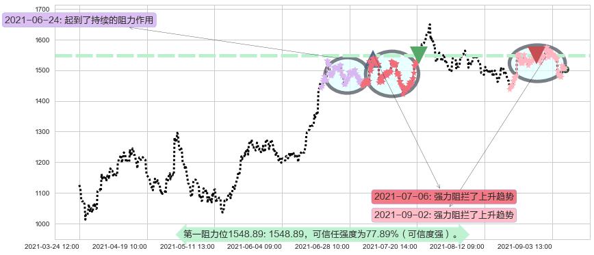 Shopify阻力支撑位图-阿布量化