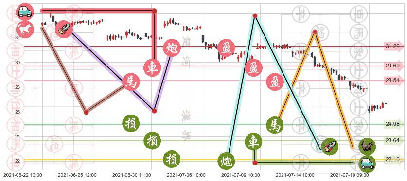 斯伦贝谢(usSLB)止盈止损位分析