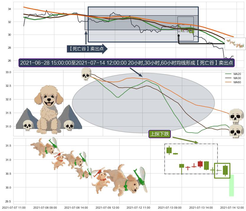 上探下跌+黄昏之星（夜星）+下跌两颗星 ｜ 下跌三颗星+看跌(高位倒锤头)流星线+下跌抵抗 ➕ 【死亡谷】卖出点