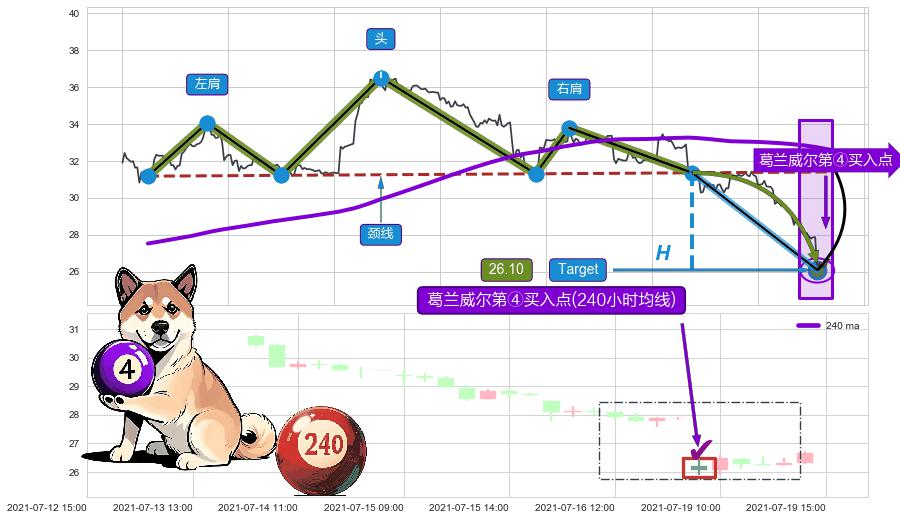 葛兰威尔第④买入点 ➕ 突破整理