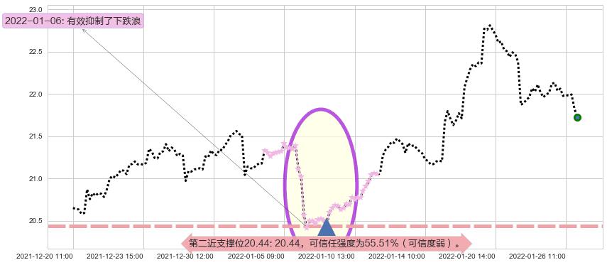 白银ETF-iShares阻力支撑位图-阿布量化