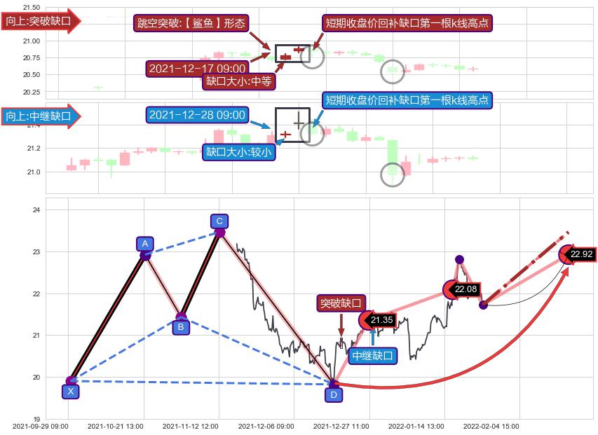 跳空缺口➕谐波(Target)