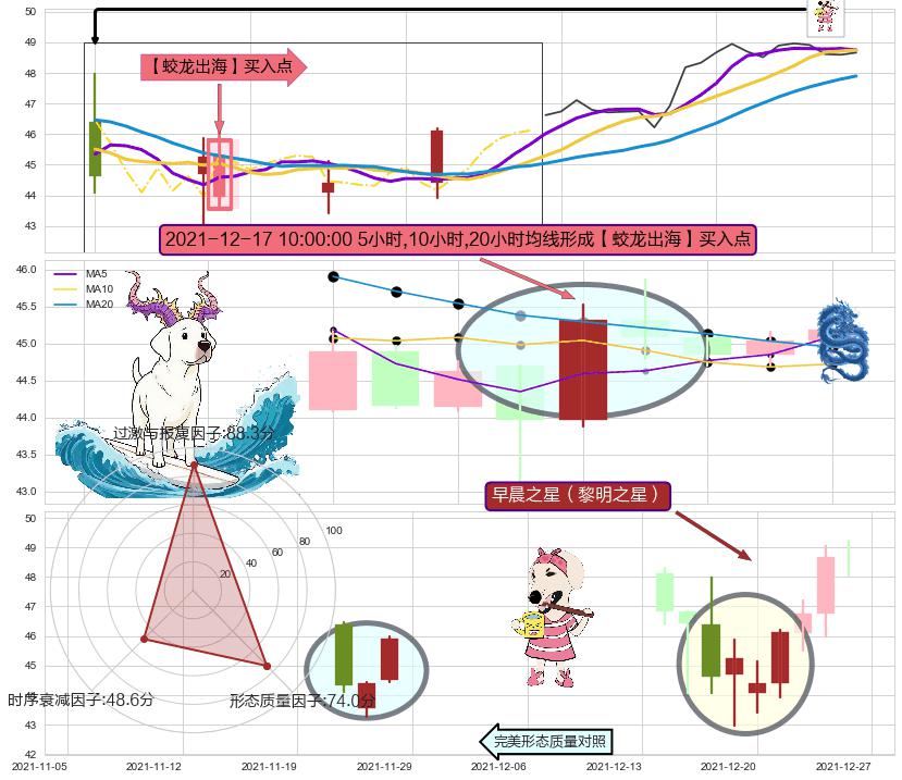 早晨之星（黎明之星） ➕ 【蛟龙出海】买入点