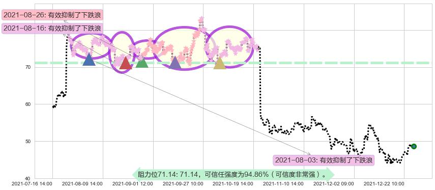 Snap Inc阻力支撑位图-阿布量化